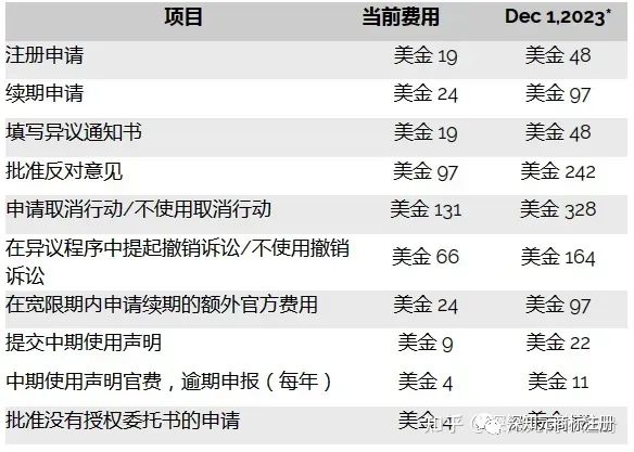 阿根廷商標(biāo)注冊(cè)費(fèi)用將于2023年12月1日起上